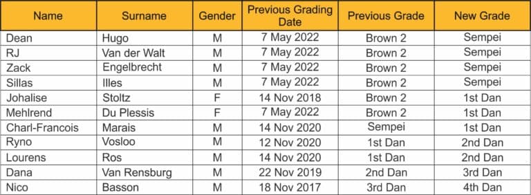 Karate Black Belt Grading November 2022